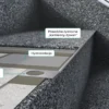 Schemat warstw schodów z posadzką żywiczną typu kamienny dywan, pokazujący hydroizolację, podkład cementowy oraz profile schodowe i cokołowe.